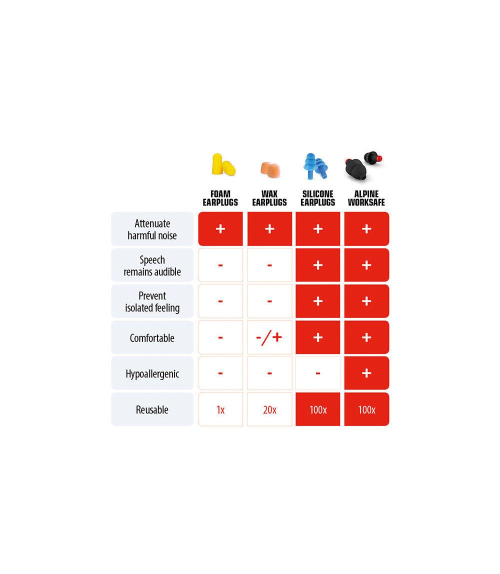 Apsauginiai kamštukai ausims nuo triukšmo dirbant „WorkSafe“